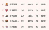 开云-CBA最新积分榜：广厦7连胜，北控惨败23分，广东119-98吉林排第2