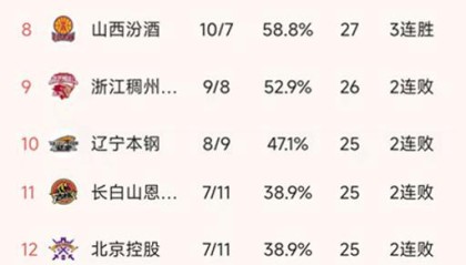 开云-CBA最新积分榜：广厦7连胜，北控惨败23分，广东119-98吉林排第2